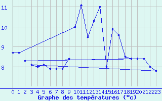 Courbe de tempratures pour Neu Ulrichstein