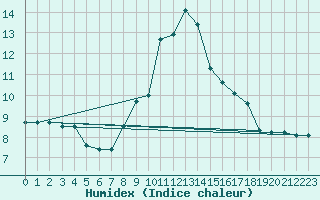 Courbe de l'humidex pour Rothamsted