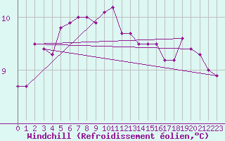Courbe du refroidissement olien pour Ristna