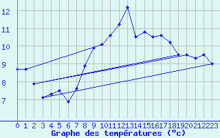 Courbe de tempratures pour Meiningen