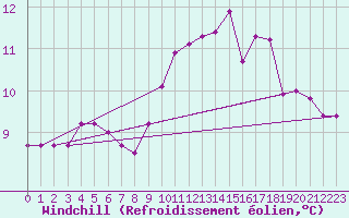 Courbe du refroidissement olien pour Amur (79)