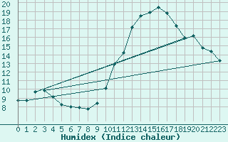 Courbe de l'humidex pour Bourges (18)