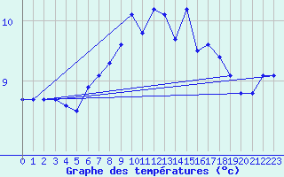 Courbe de tempratures pour Vaeroy Heliport