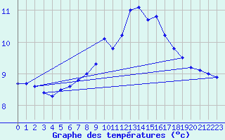 Courbe de tempratures pour Bainghen (62)