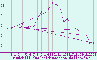 Courbe du refroidissement olien pour Kvikkjokk Arrenjarka A