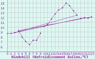 Courbe du refroidissement olien pour Landivisiau (29)