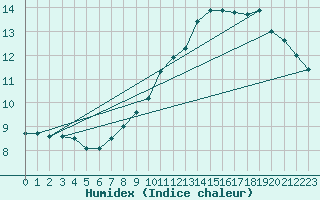 Courbe de l'humidex pour Pully-Lausanne (Sw)