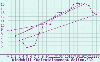 Courbe du refroidissement olien pour Le Touquet (62)
