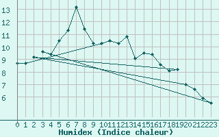 Courbe de l'humidex pour Bamberg