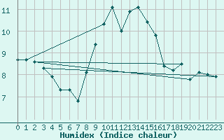 Courbe de l'humidex pour Feuerkogel