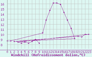 Courbe du refroidissement olien pour Amstetten