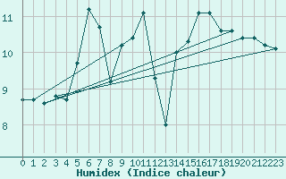 Courbe de l'humidex pour Ile de Groix (56)