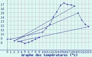 Courbe de tempratures pour Recoules de Fumas (48)