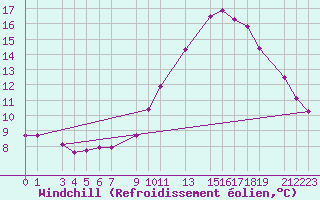 Courbe du refroidissement olien pour Ste (34)