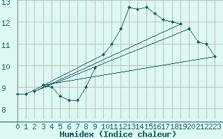 Courbe de l'humidex pour Odiham