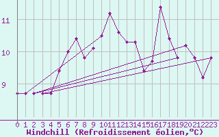 Courbe du refroidissement olien pour Treviso / Istrana
