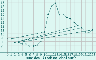 Courbe de l'humidex pour Toulon (83)