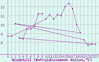 Courbe du refroidissement olien pour Skomvaer Fyr