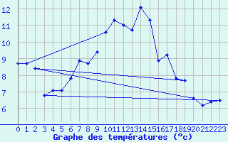 Courbe de tempratures pour Brzins (38)