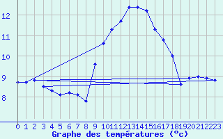 Courbe de tempratures pour Ile du Levant (83)