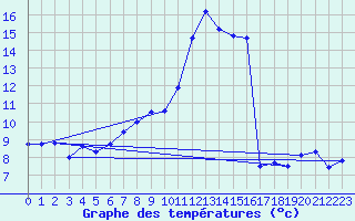 Courbe de tempratures pour Talarn