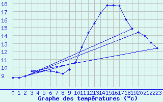 Courbe de tempratures pour Charmant (16)