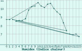 Courbe de l'humidex pour Helgoland