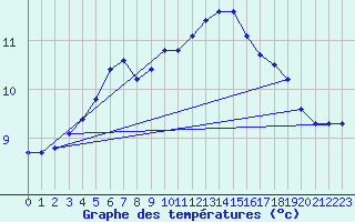 Courbe de tempratures pour Halten Fyr