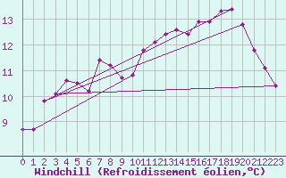 Courbe du refroidissement olien pour Ploumanac