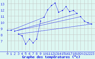 Courbe de tempratures pour Attin (62)