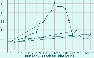 Courbe de l'humidex pour Cambrai / Epinoy (62)