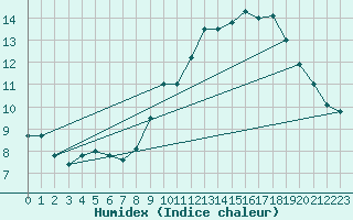 Courbe de l'humidex pour Rouen (76)