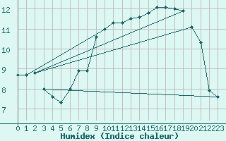 Courbe de l'humidex pour Glen Ogle