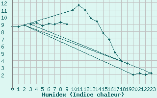 Courbe de l'humidex pour Schonungen-Mainberg