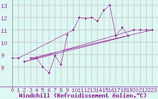 Courbe du refroidissement olien pour Capri