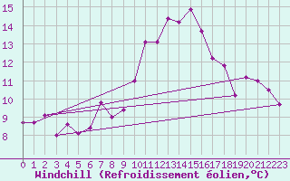 Courbe du refroidissement olien pour Arosa