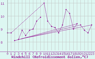 Courbe du refroidissement olien pour Nice (06)