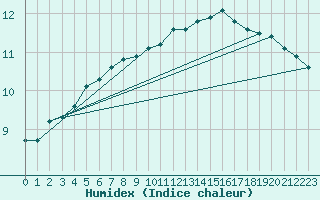 Courbe de l'humidex pour Chteau-Chinon (58)