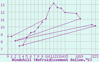 Courbe du refroidissement olien pour Saint-Haon (43)
