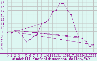 Courbe du refroidissement olien pour De Bilt (PB)