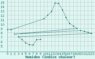 Courbe de l'humidex pour La Comella (And)