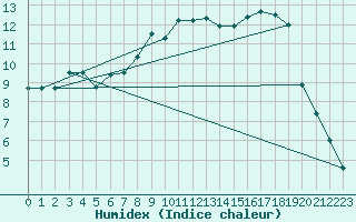 Courbe de l'humidex pour Leek Thorncliffe