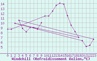 Courbe du refroidissement olien pour Elgoibar