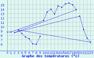 Courbe de tempratures pour La No-Blanche (35)