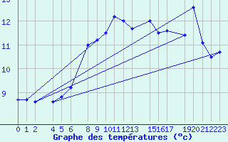 Courbe de tempratures pour Sletterhage 