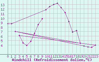 Courbe du refroidissement olien pour Ketrzyn