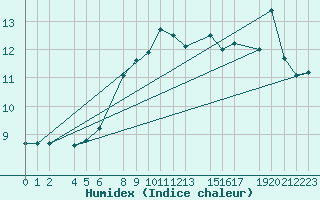 Courbe de l'humidex pour Sletterhage 