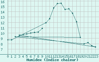 Courbe de l'humidex pour Molina de Aragn