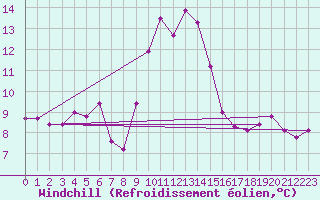 Courbe du refroidissement olien pour Stoetten