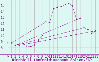 Courbe du refroidissement olien pour Le Touquet (62)